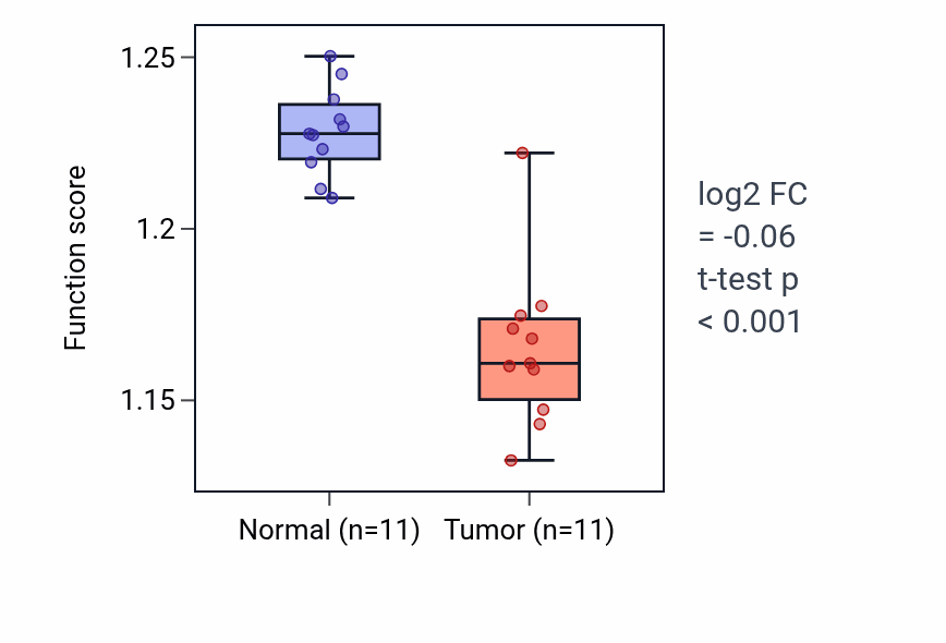 Tumor-vs-normal pathway-activity box plot for Nucleoside phosphate biosynthetic process in KICH.