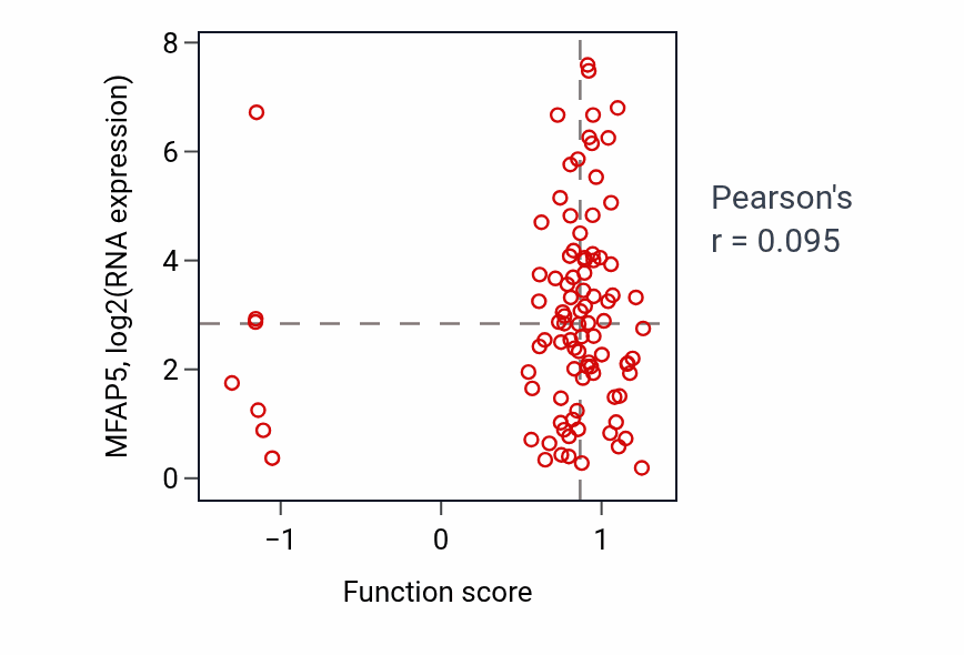 Per-sample scatter of Regulation of hydrogen peroxide-mediated programmed cell death activity vs MFAP5 in UCEC.