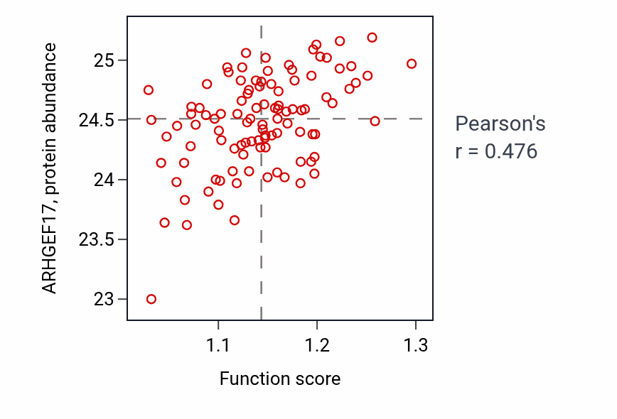 Per-sample scatter of Regulation of hydrogen peroxide-mediated programmed cell death activity vs ARHGEF17 in CCRCC.