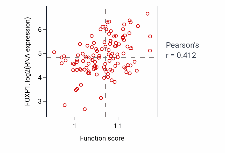Per-sample scatter of Regulation of hydrogen peroxide-mediated programmed cell death activity vs FOXP1 in THYM.