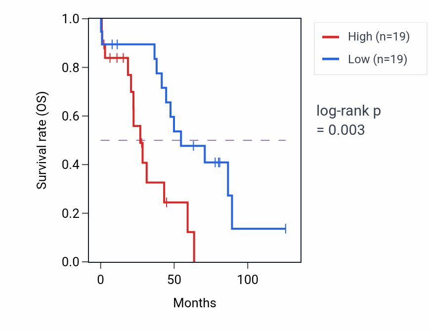 Kaplan&ndash;Meier survival curve for Regulation of hydrogen peroxide-mediated programmed cell death pathway activity in OV: high vs low activity groups.