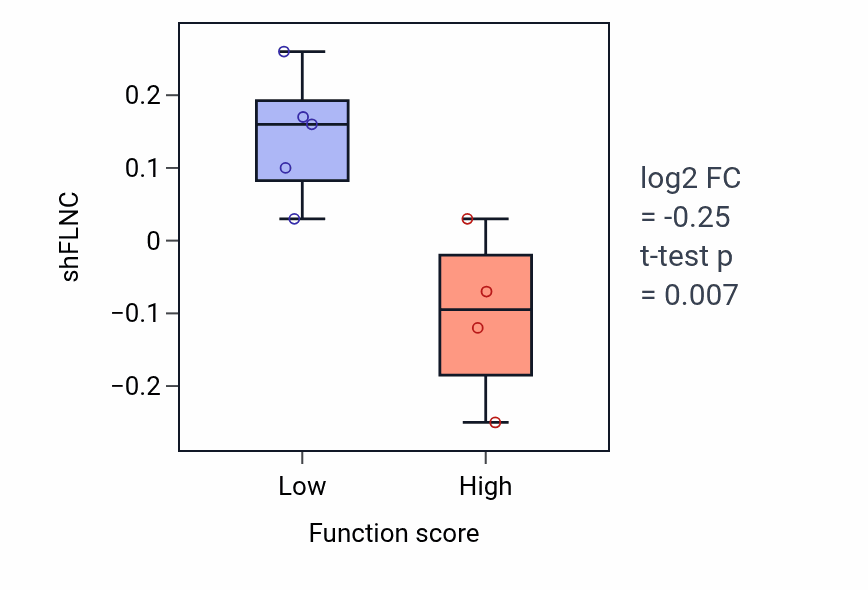 Box plot of FLNC in Regulation of flagellated sperm motility-low vs -high samples in KIDNEY.