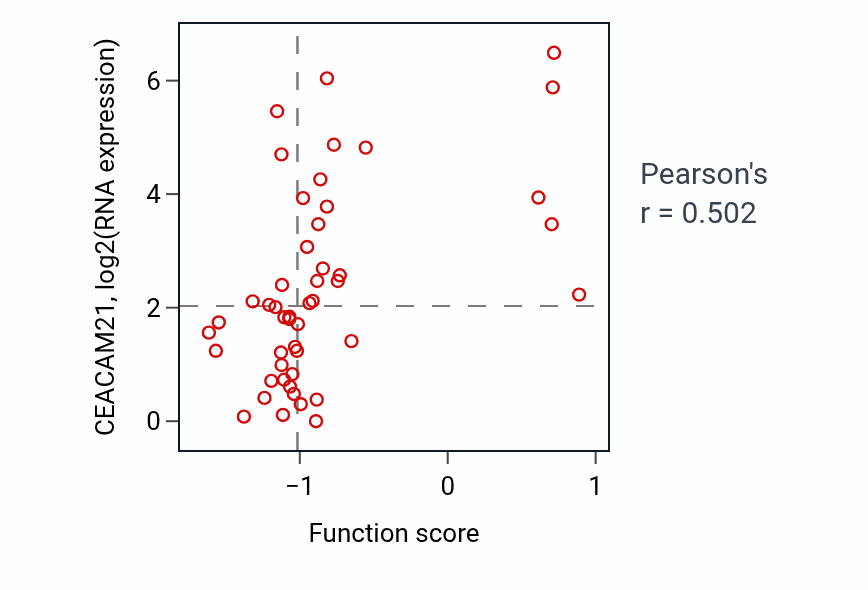 Per-sample scatter of Regulation of flagellated sperm motility activity vs CEACAM21 in UCEC.