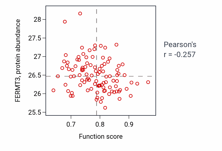 Per-sample scatter of Regulation of flagellated sperm motility activity vs FERMT3 in CCRCC.