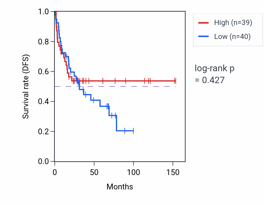 Kaplan&ndash;Meier survival curve for Regulation of flagellated sperm motility pathway activity in ACC: high vs low activity groups.