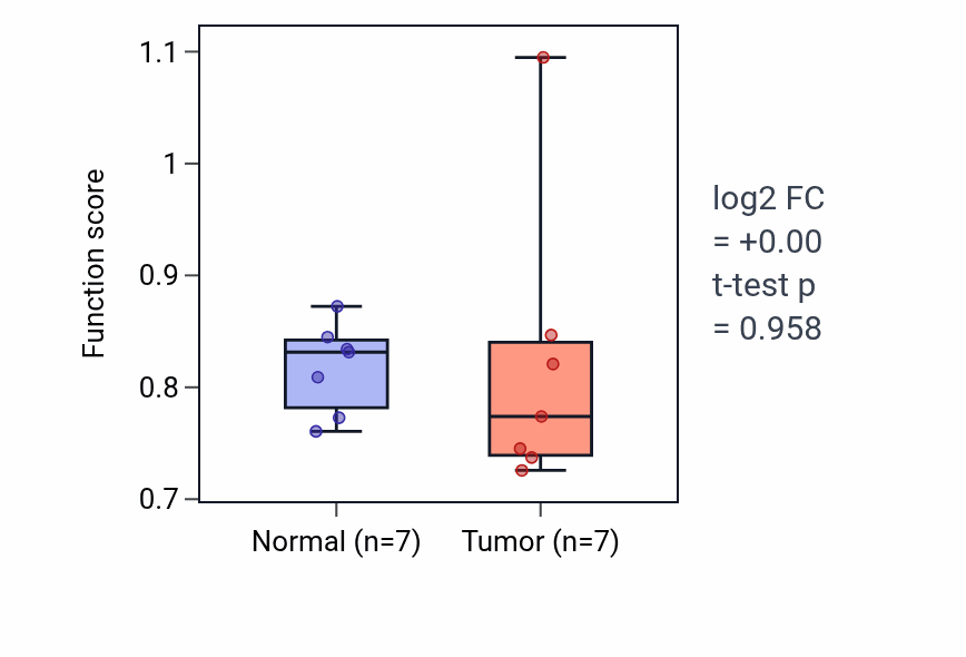 Tumor-vs-normal pathway-activity box plot for Regulation of flagellated sperm motility in BLCA.