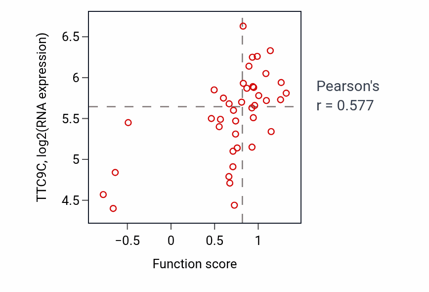 Per-sample scatter of Regulation of odontoblast differentiation activity vs TTC9C in BLOOD_Leukemia.