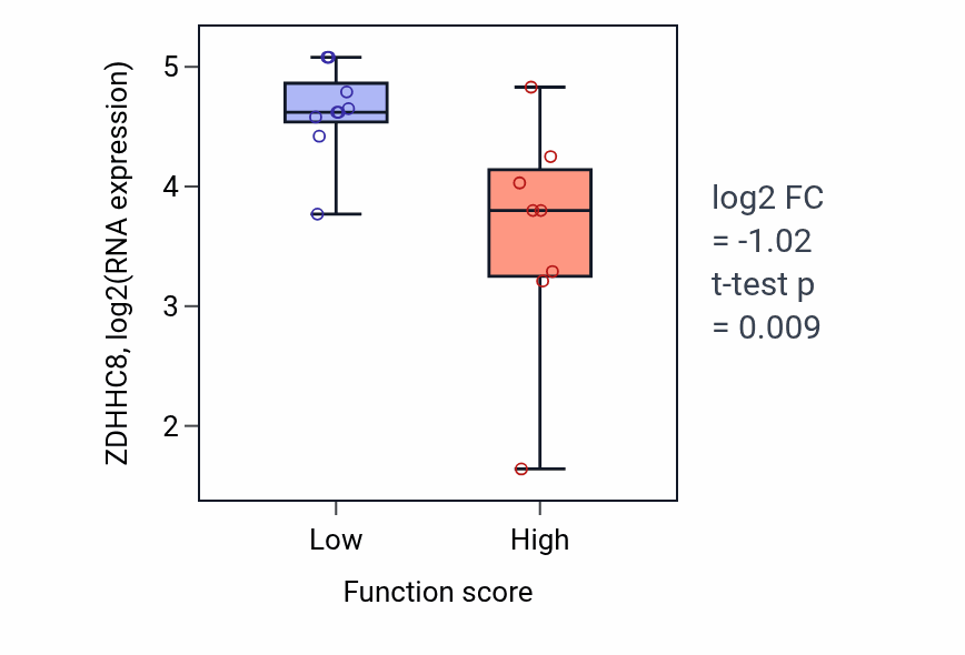 Box plot of ZDHHC8 in Regulation of odontoblast differentiation-low vs -high samples in LIVER.