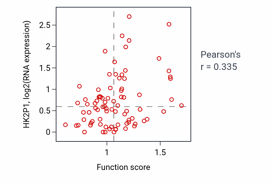 Per-sample scatter of Regulation of odontoblast differentiation activity vs HK2P1 in OV.