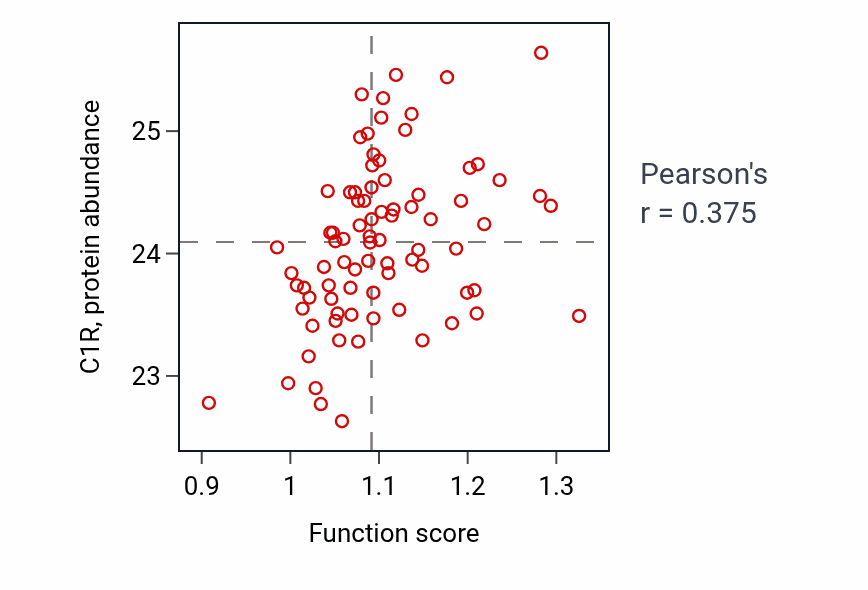 Per-sample scatter of Regulation of odontoblast differentiation activity vs C1R in OV.