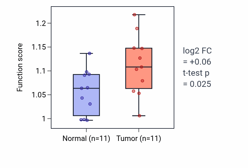 Tumor-vs-normal pathway-activity box plot for Regulation of odontoblast differentiation in HNSC.