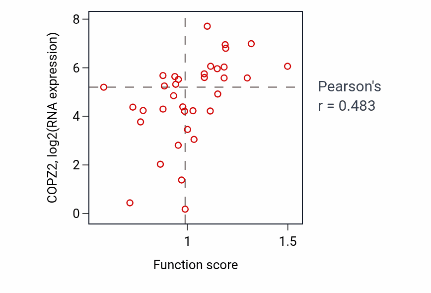 Per-sample scatter of Regulation of store-operated calcium channel activity activity vs COPZ2 in CNS.