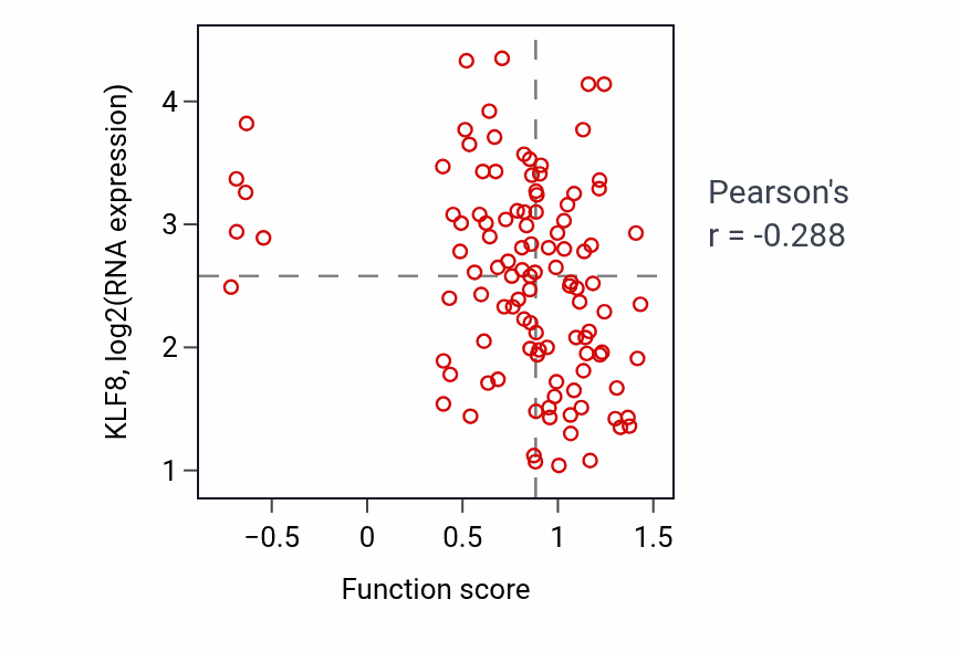 Per-sample scatter of Regulation of store-operated calcium channel activity activity vs KLF8 in LUAD.