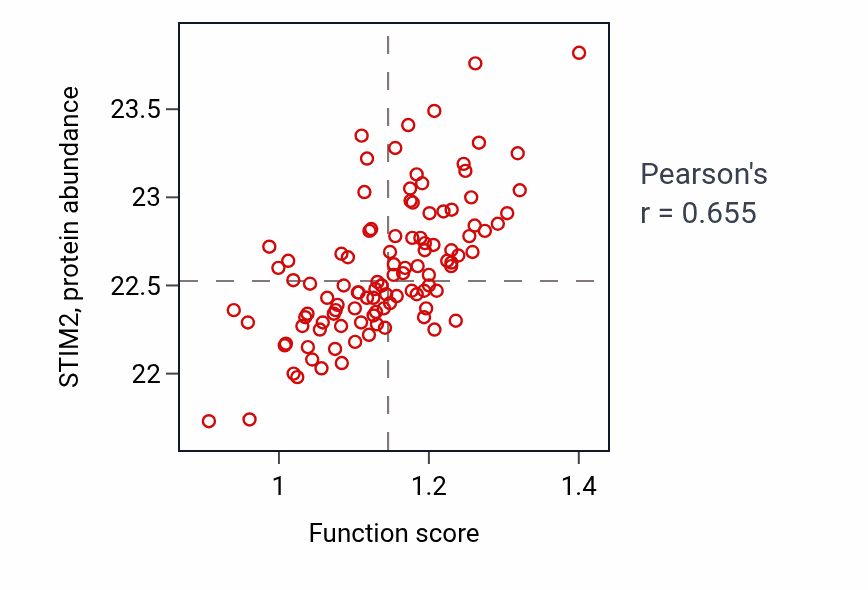 Per-sample scatter of Regulation of store-operated calcium channel activity activity vs STIM2 in LSCC.