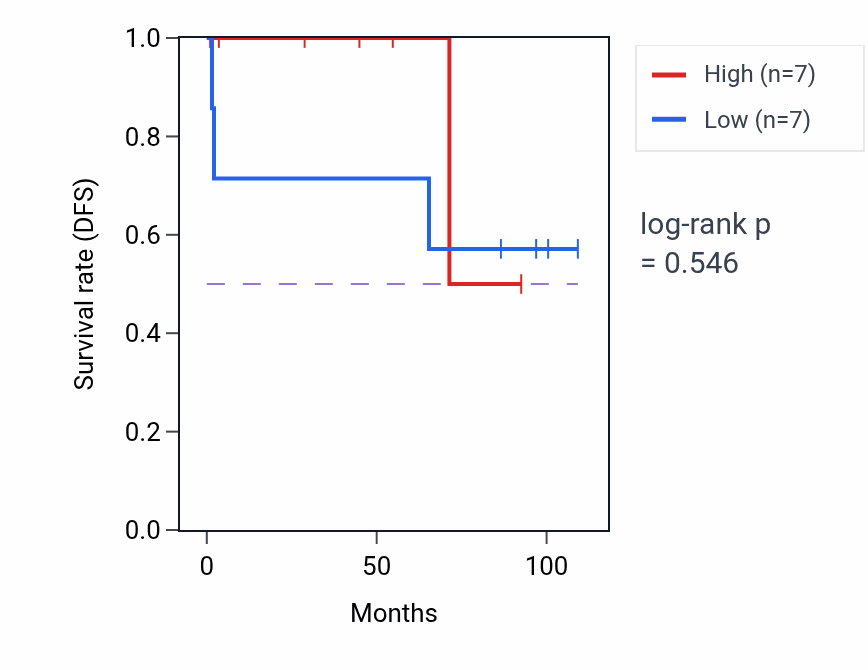 Kaplan&ndash;Meier survival curve for Regulation of store-operated calcium channel activity pathway activity in KICH: high vs low activity groups.