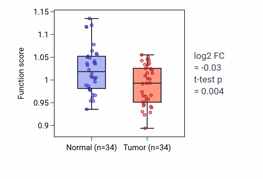 Tumor-vs-normal pathway-activity box plot for Regulation of store-operated calcium channel activity in KIRC.