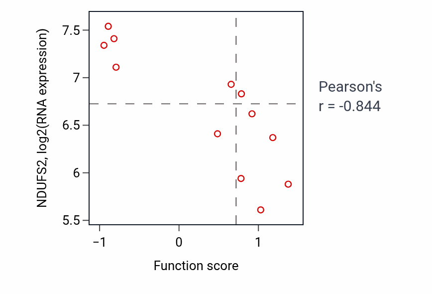 Per-sample scatter of Positive regulation of store-operated calcium channel activity activity vs NDUFS2 in BONE.