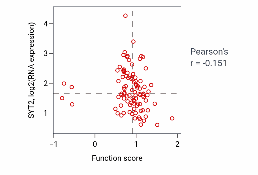 Per-sample scatter of Positive regulation of store-operated calcium channel activity activity vs SYT2 in GBM.