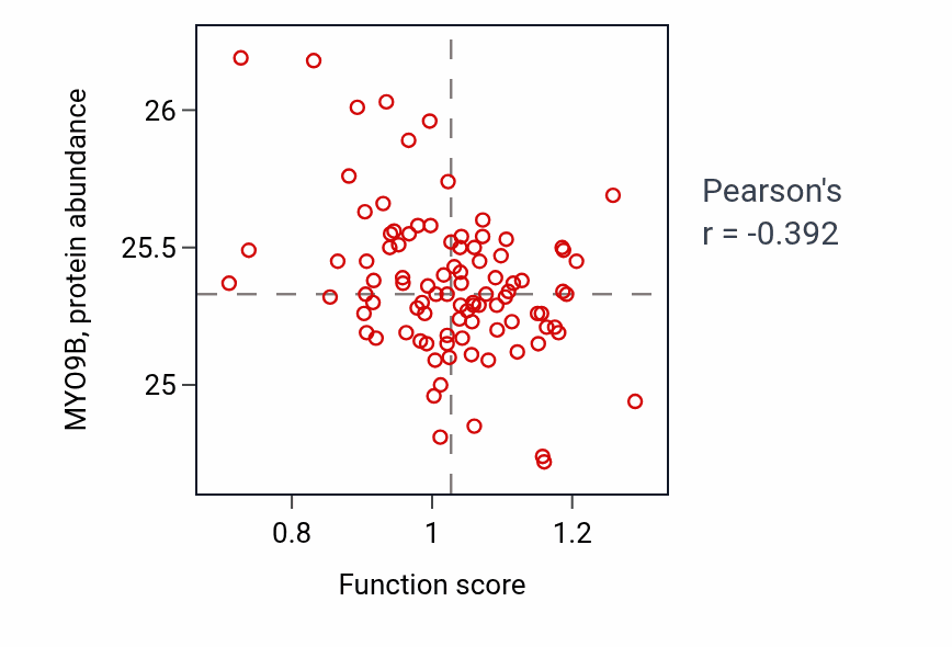 Per-sample scatter of Positive regulation of store-operated calcium channel activity activity vs MYO9B in UCEC.