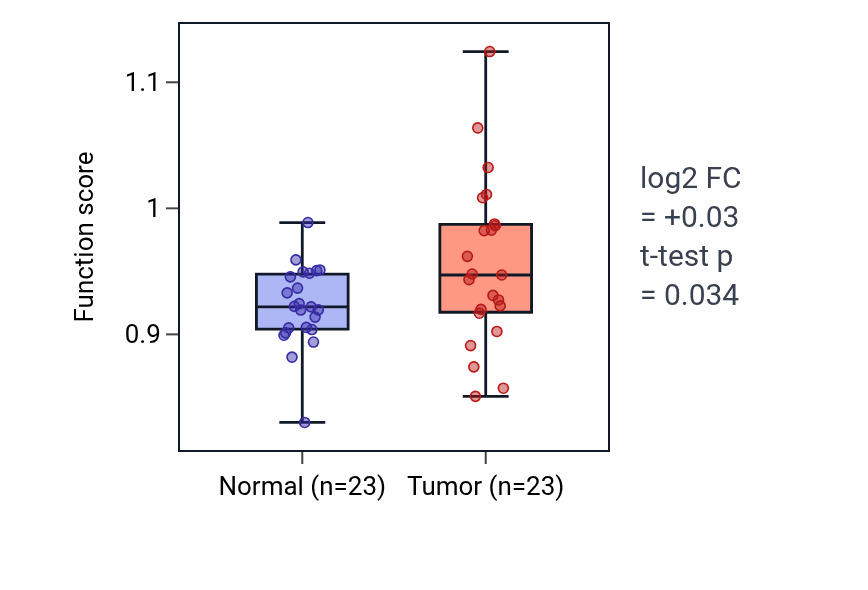 Tumor-vs-normal pathway-activity box plot for Positive regulation of store-operated calcium channel activity in LUSC.
