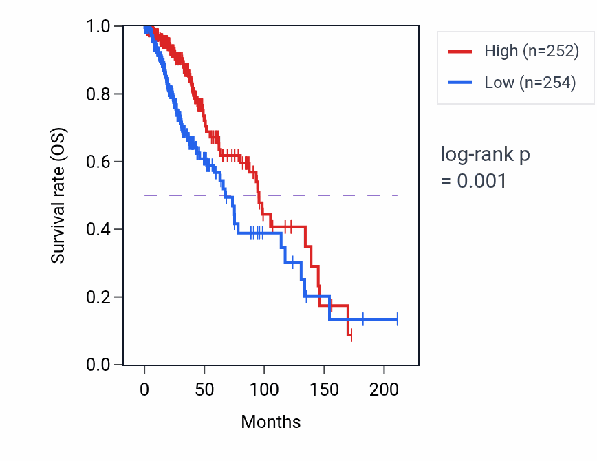 Kaplan&ndash;Meier survival curve for Positive regulation of store-operated calcium channel activity pathway activity in LGG.