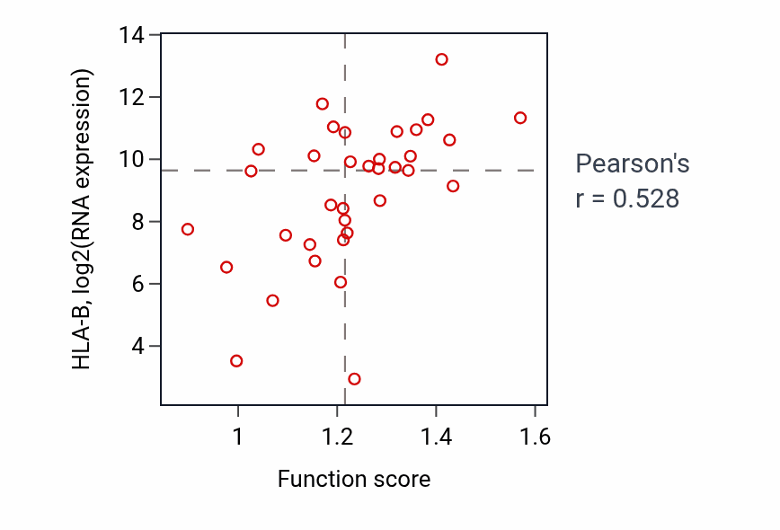 Per-sample scatter of Negative regulation of vasculature development activity vs HLA-B in CNS.