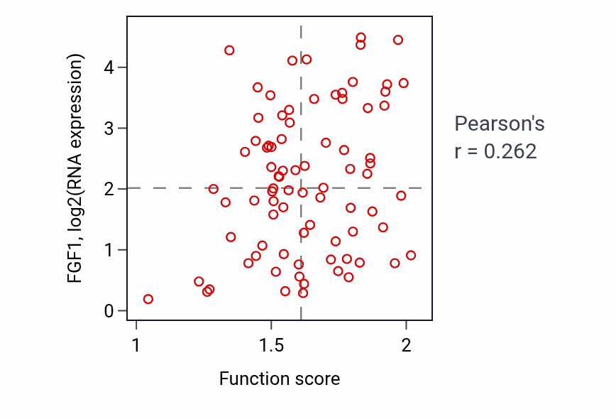 Per-sample scatter of Negative regulation of vasculature development activity vs FGF1 in OV.