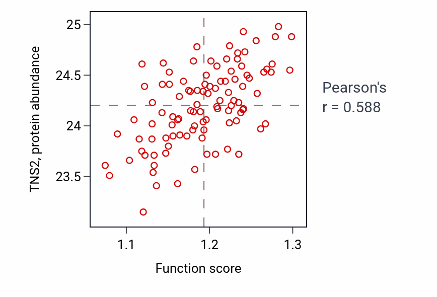 Per-sample scatter of Negative regulation of vasculature development activity vs TNS2 in CCRCC.