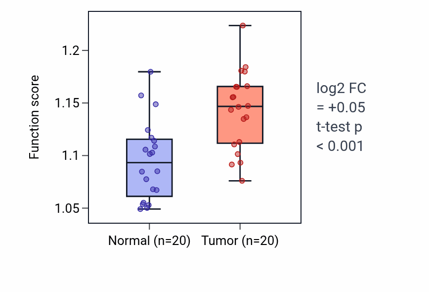 Tumor-vs-normal pathway-activity box plot for Negative regulation of vasculature development in KIRC.