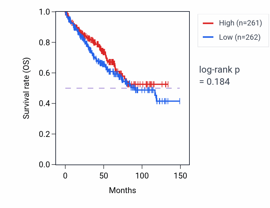 Kaplan&ndash;Meier survival curve for Negative regulation of vasculature development pathway activity in KIRC.
