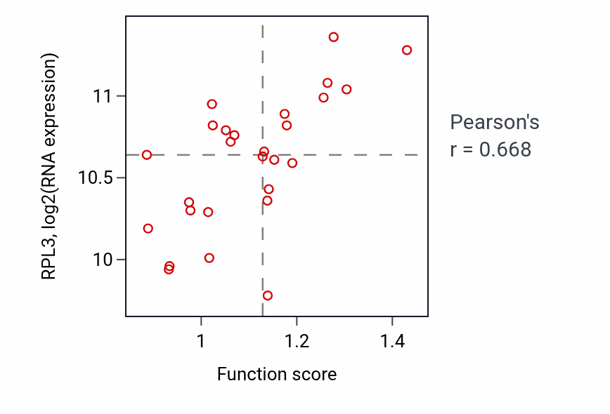 Per-sample scatter of Response to rapamycin activity vs RPL3 in PANCREAS.