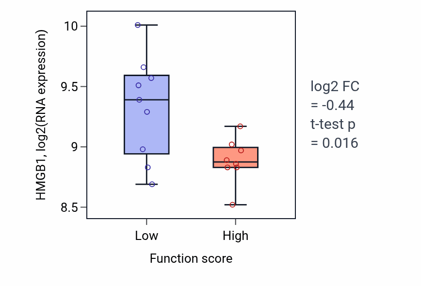Box plot of HMGB1 in Response to rapamycin-low vs -high samples in LIVER.