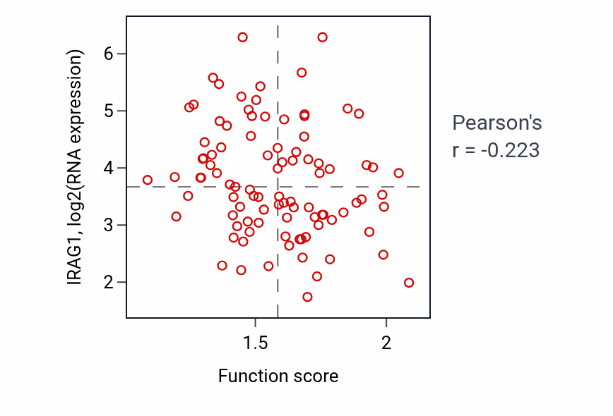 Per-sample scatter of Response to rapamycin activity vs IRAG1 in UCEC.