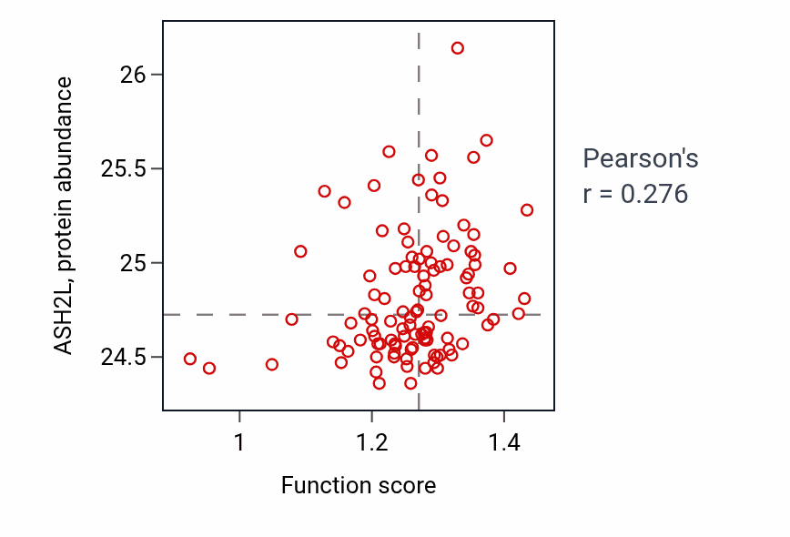 Per-sample scatter of Response to rapamycin activity vs ASH2L in HNSC.