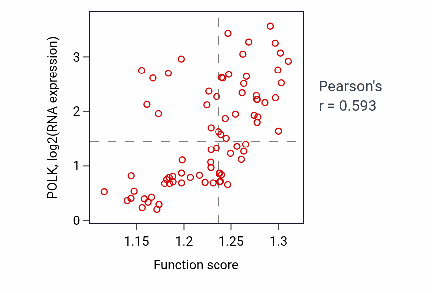 Per-sample scatter of Response to rapamycin activity vs POLK in UVM.