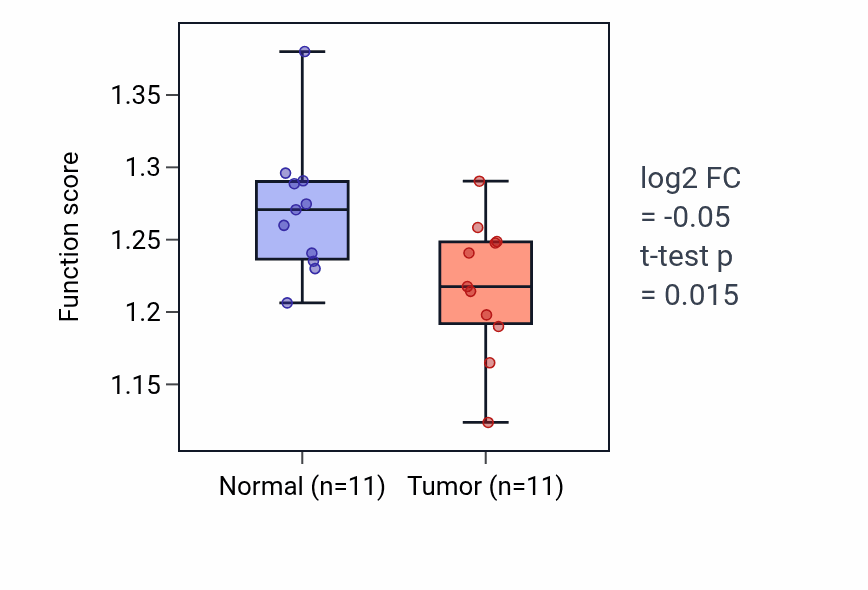 Tumor-vs-normal pathway-activity box plot for Response to rapamycin in UCEC.