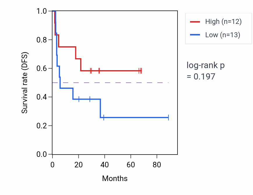 Kaplan&ndash;Meier survival curve for Response to rapamycin pathway activity in ACC.
