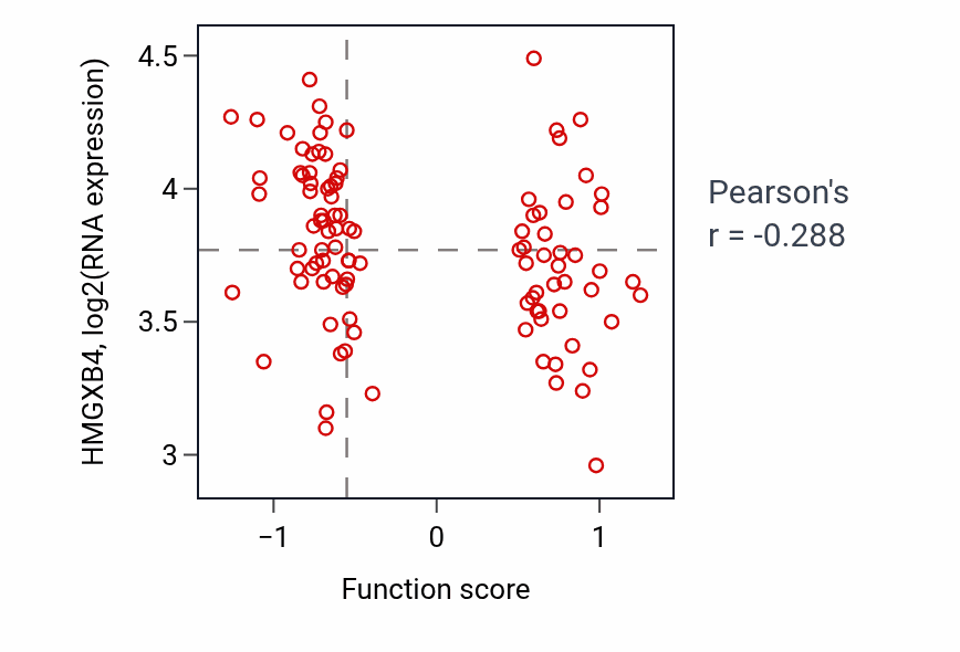 Per-sample scatter of Acetate ester transport activity vs HMGXB4 in CCRCC.
