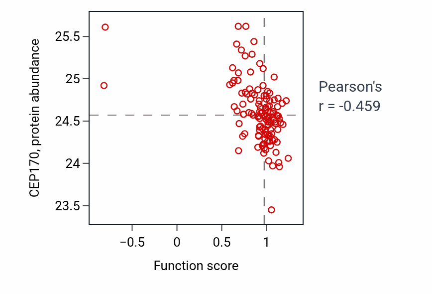 Per-sample scatter of Acetate ester transport activity vs CEP170 in BRCA.