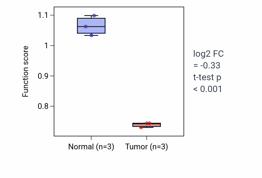 Tumor-vs-normal pathway-activity box plot for Acetate ester transport in KICH.