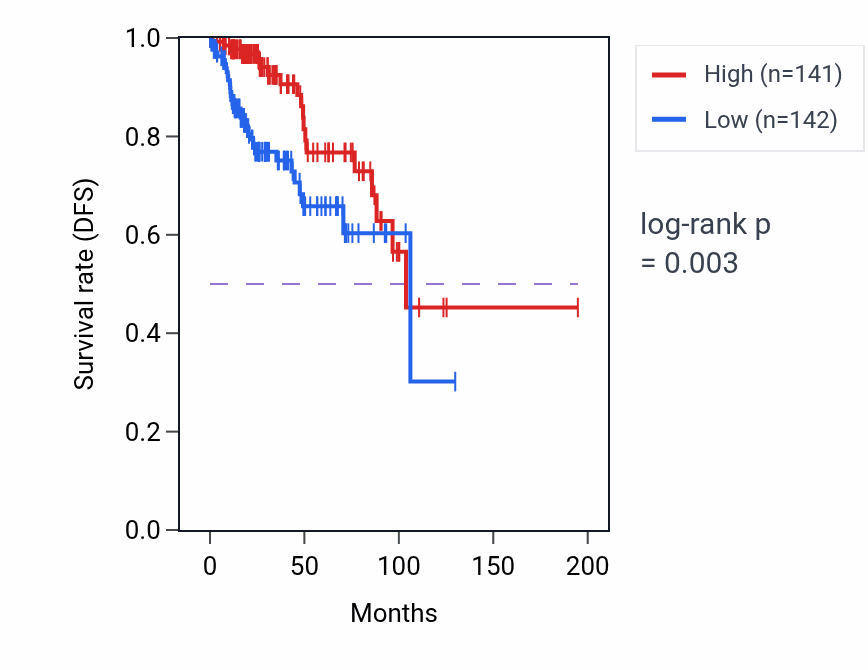 Kaplan&ndash;Meier survival curve for Acetate ester transport pathway activity in KIRP.