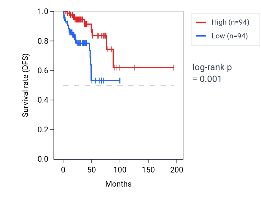 Kaplan&ndash;Meier survival curve for Regulation of potassium ion transmembrane transport pathway activity in KIRP: high vs low activity groups.