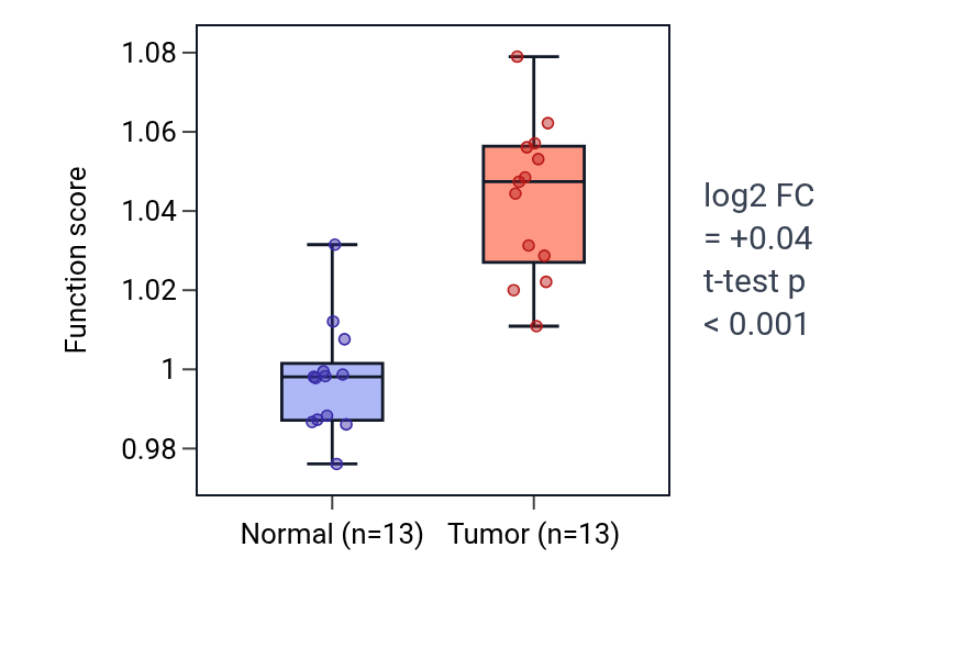 Tumor-vs-normal pathway-activity box plot for Regulation of potassium ion transmembrane transport in KIRC.
