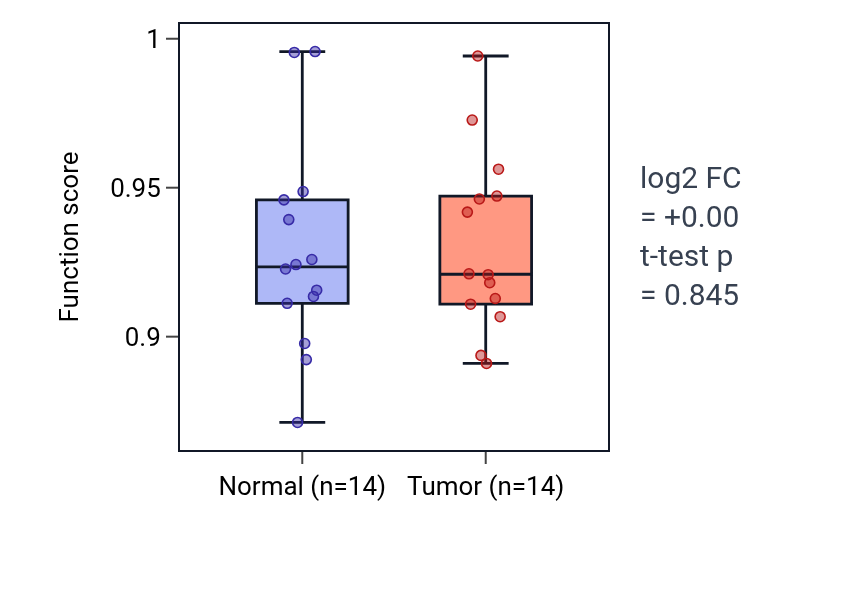 Tumor-vs-normal pathway-activity box plot for Negative regulation of potassium ion transmembrane transport in BLCA.