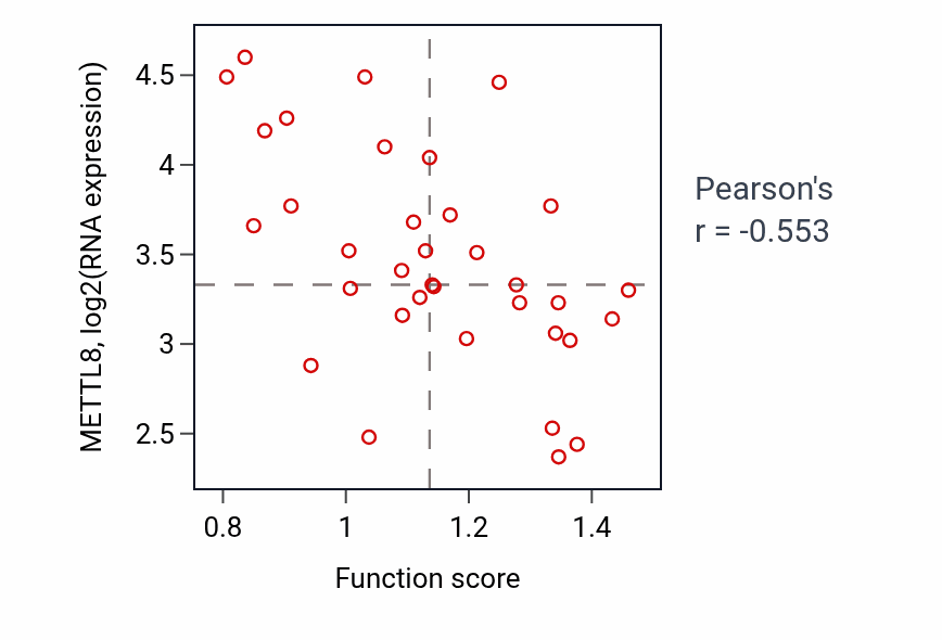 Per-sample scatter of Positive regulation of potassium ion transmembrane transport activity vs METTL8 in CNS.