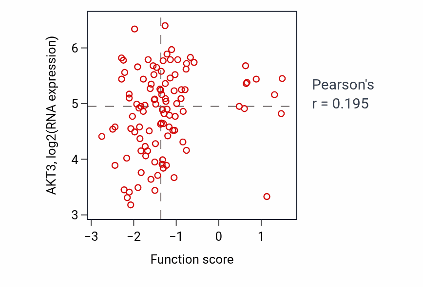 Per-sample scatter of Positive regulation of potassium ion transmembrane transport activity vs AKT3 in CCRCC.