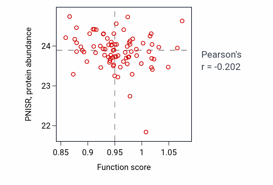 Per-sample scatter of Positive regulation of potassium ion transmembrane transport activity vs PNISR in OV.