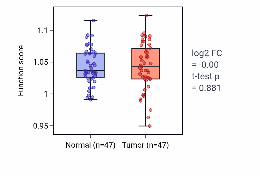 Tumor-vs-normal pathway-activity box plot for Positive regulation of potassium ion transmembrane transport in KIRC.