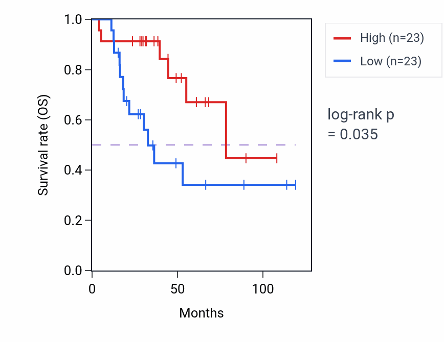 Kaplan&ndash;Meier survival curve for Positive regulation of potassium ion transmembrane transport pathway activity in ACC.