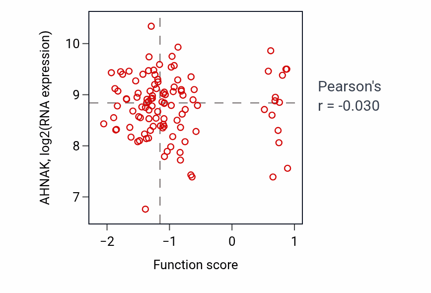 Per-sample scatter of Regulation of voltage-gated calcium channel activity activity vs AHNAK in LSCC.
